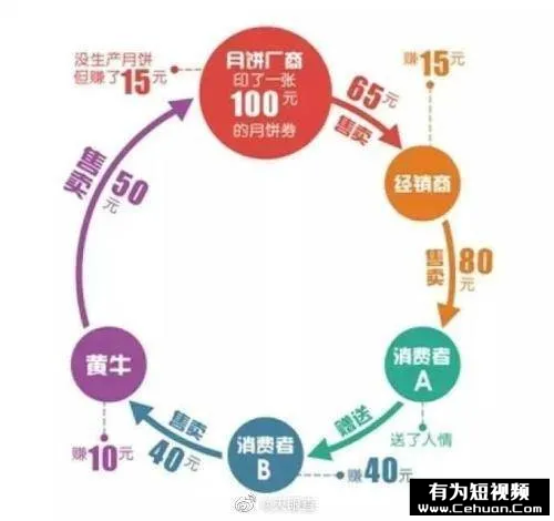 “我靠賣月餅券賺了100萬，有罪么！？”